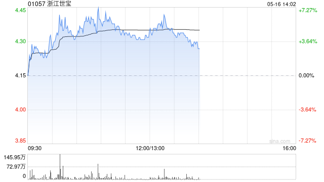浙江世宝盘中涨近7% 近期获股东连续增持