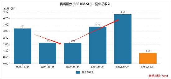 赛诺医疗“低级”差错考验公司内控有效性？量增价减盈利不佳 遭多位高管集中减持