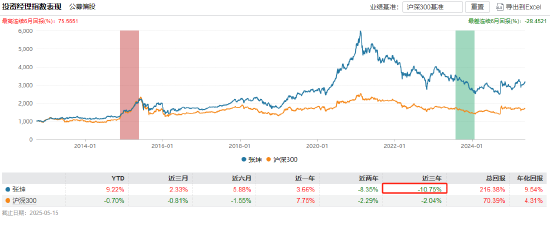 易方达张坤卸任副总经理！旗下有产品三年跑输业绩基准19% 还有3位副总经理也管着产品！