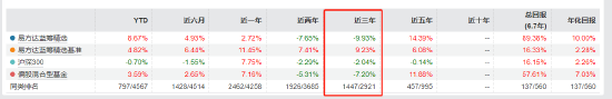 易方达张坤卸任副总经理！旗下有产品三年跑输业绩基准19% 还有3位副总经理也管着产品！