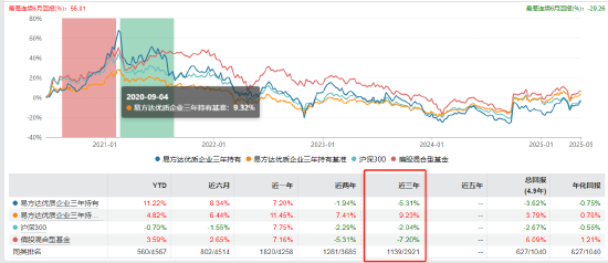 易方达张坤卸任副总经理！旗下有产品三年跑输业绩基准19% 还有3位副总经理也管着产品！