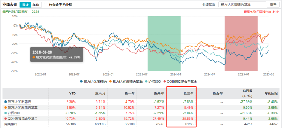 易方达张坤卸任副总经理！旗下有产品三年跑输业绩基准19% 还有3位副总经理也管着产品！
