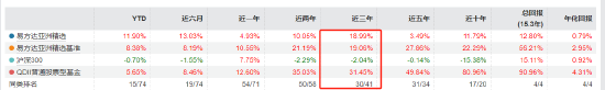 易方达张坤卸任副总经理！旗下有产品三年跑输业绩基准19% 还有3位副总经理也管着产品！