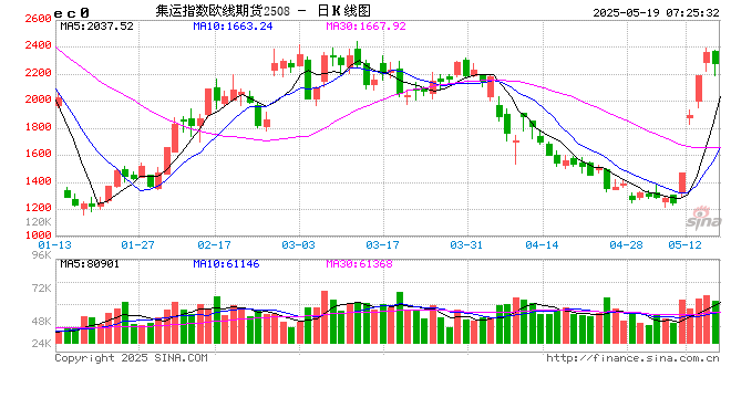 90天关税窗口期效应显现:中美海运订单量一周飙升275%