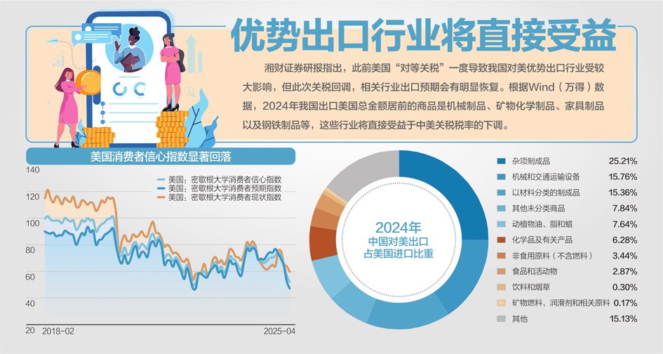 90天关税窗口期效应显现:中美海运订单量一周飙升275%