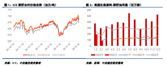 【菜系周报】美豆油扰动ICE菜籽走势，国内菜籽进口仍有悬念