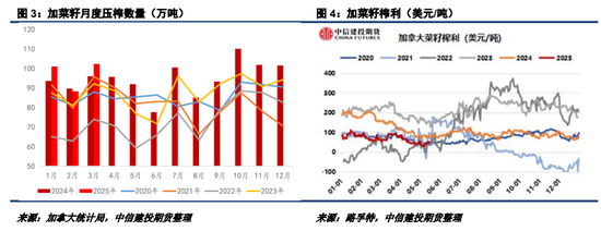 【菜系周报】美豆油扰动ICE菜籽走势，国内菜籽进口仍有悬念