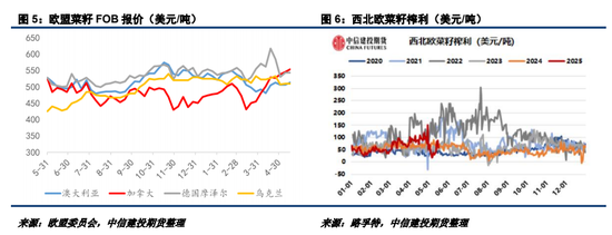 【菜系周报】美豆油扰动ICE菜籽走势，国内菜籽进口仍有悬念