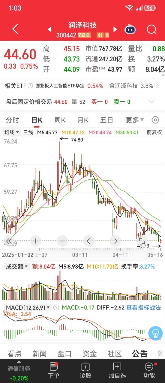 大手笔回购一股没搞 众股东减持二话不说 这家河北明星上市公司咋了?