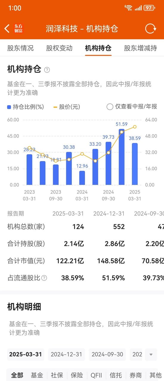 大手笔回购一股没搞 众股东减持二话不说 这家河北明星上市公司咋了?