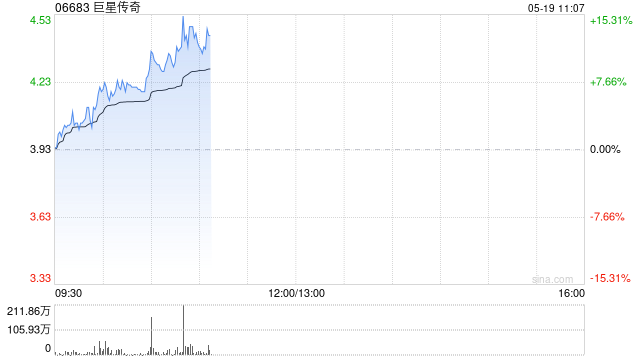 巨星传奇现涨逾14% 公司IP业务收入贡献首次多于新零售业务