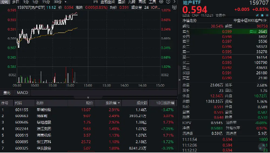 “继续止跌回稳”!地产领涨全市场,龙头房企全线飘红,地产ETF(159707)逆市涨0.85%