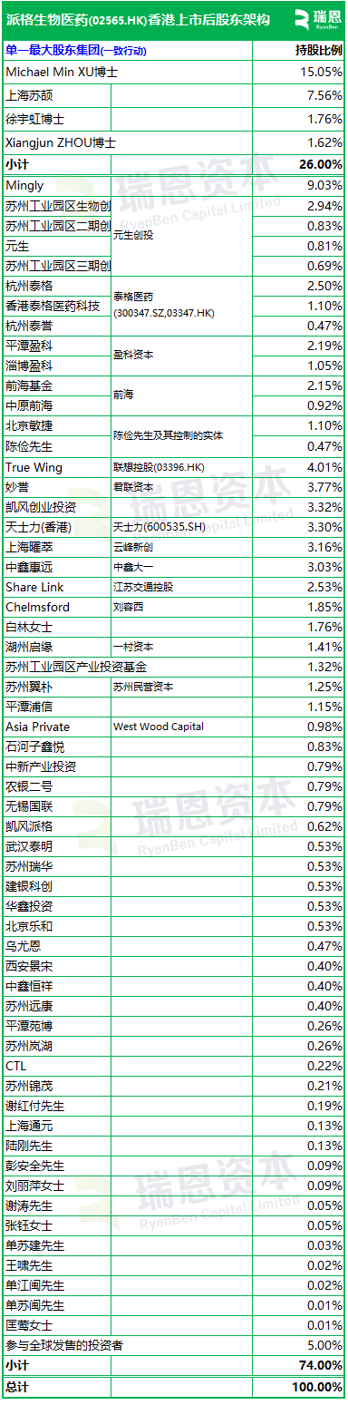 派格生物医药今起招股，5月27日香港上市，杭州拱墅区财政局旗下公司参与基石投资