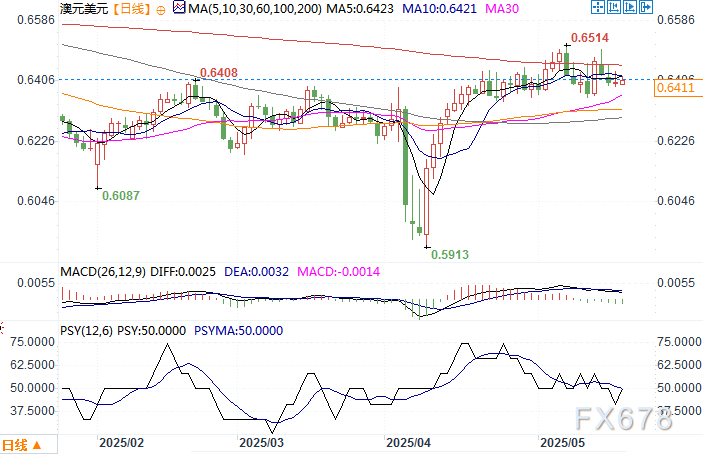 澳元兑美元稳定在0.6400上方 市场紧盯澳洲联储政策决定