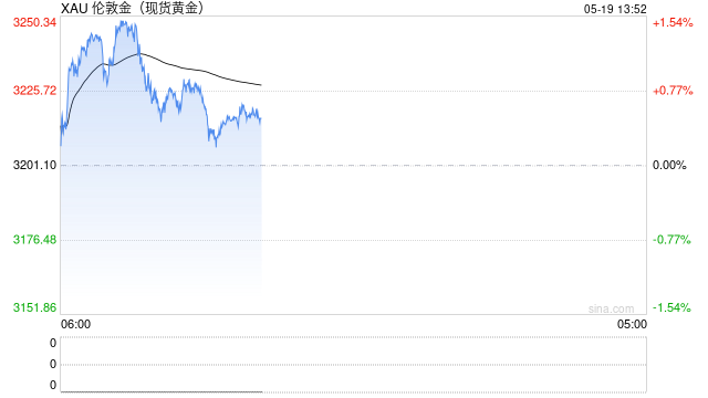 黄金突然“大变脸”!金价自日高暴跌40美元 FXStreet分析师金价交易分析
