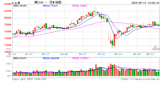 利多出尽后的隐忧:金属市场转向交易潜在利空?