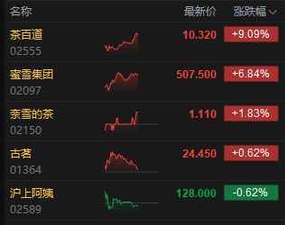 新茶饮产业已深度融入中国茶产业链条 港股茶饮股午后持续冲高 茶百道涨超9%