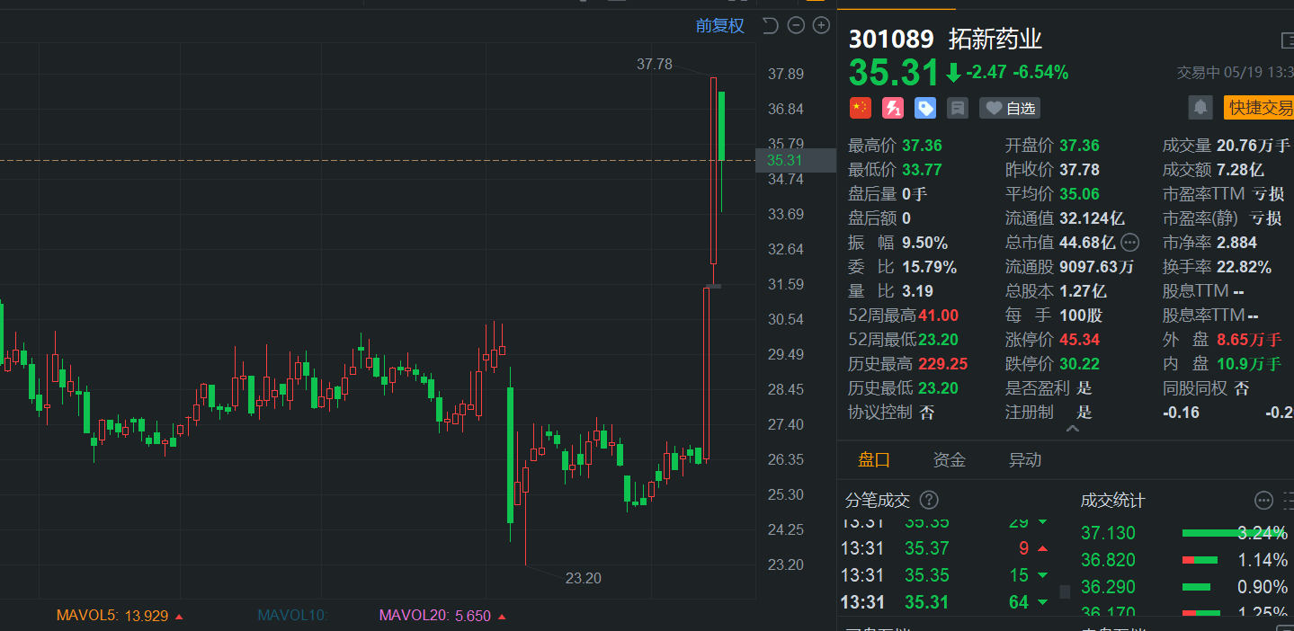 遭股东减持，拓新药业大幅回撤，此前录得20CM两连板