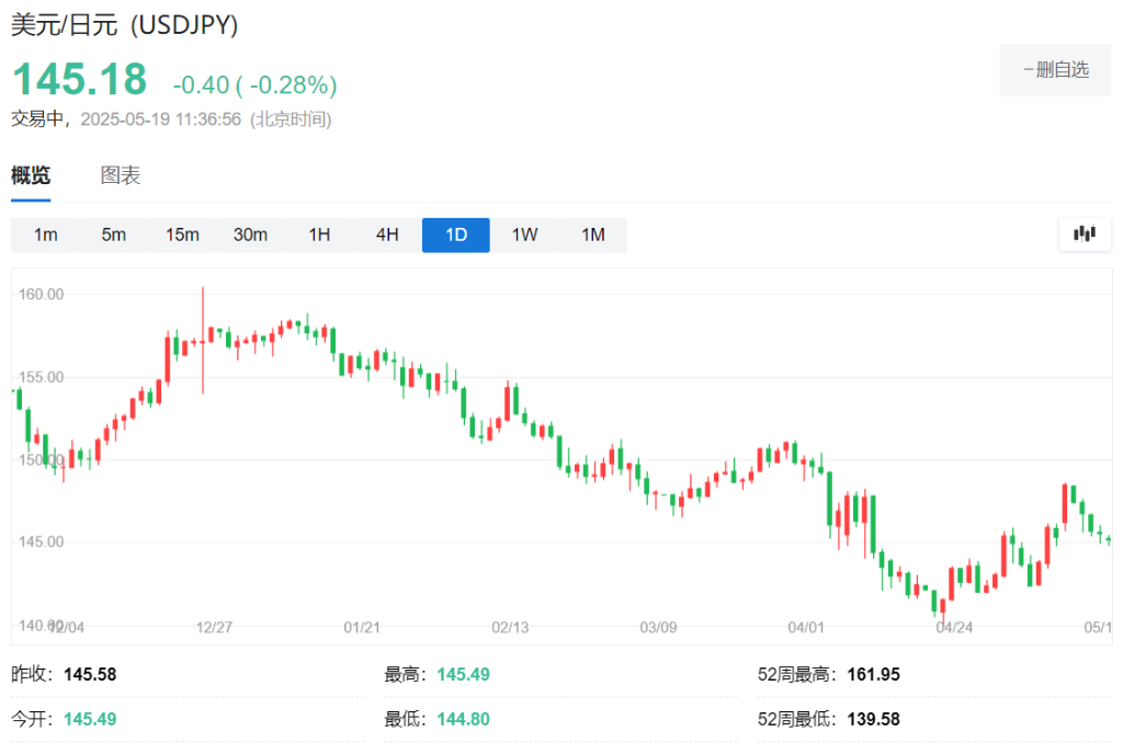 美日谈判前夕，对冲基金做多日元