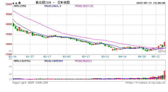国内期货主力合约多数下跌 氧化铝涨超6%