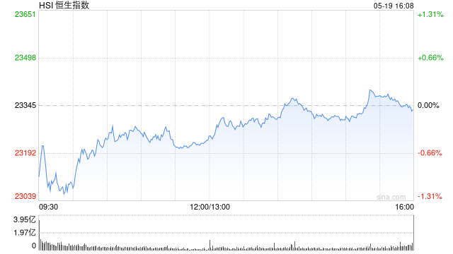 收评:港股恒指跌0.05% 科指跌0.5% 茶饮股持续冲高