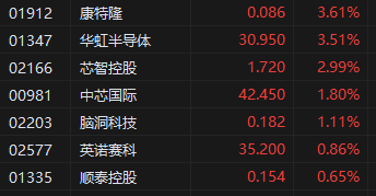 收评:港股恒指跌0.05% 科指跌0.5% 茶饮股持续冲高