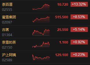 收评:港股恒指跌0.05% 科指跌0.5% 茶饮股持续冲高