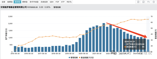 交银施罗德基金“失速”:谢卫任期进退维谷