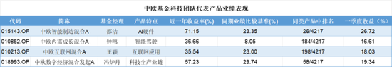 一季度基金众生相:科技主题席卷市场,规模激增15倍,消费基金垂涎半导体,挂羊头卖狗肉