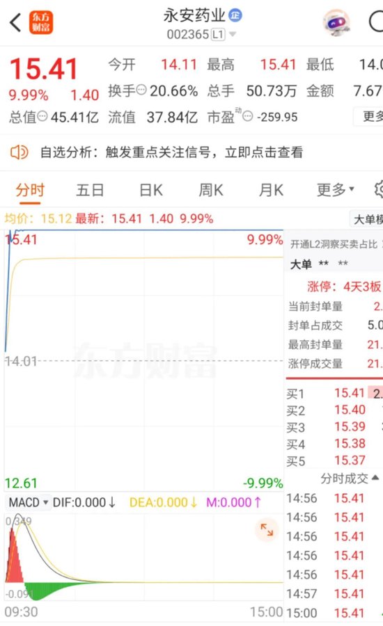 4天3板!002365再冲涨停创近期股价新高!