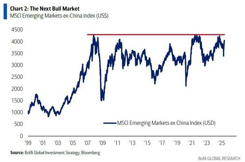 美银：新一轮 “收益率上升、美元下跌”将引发股市抛售，下一轮大牛市在新兴市场