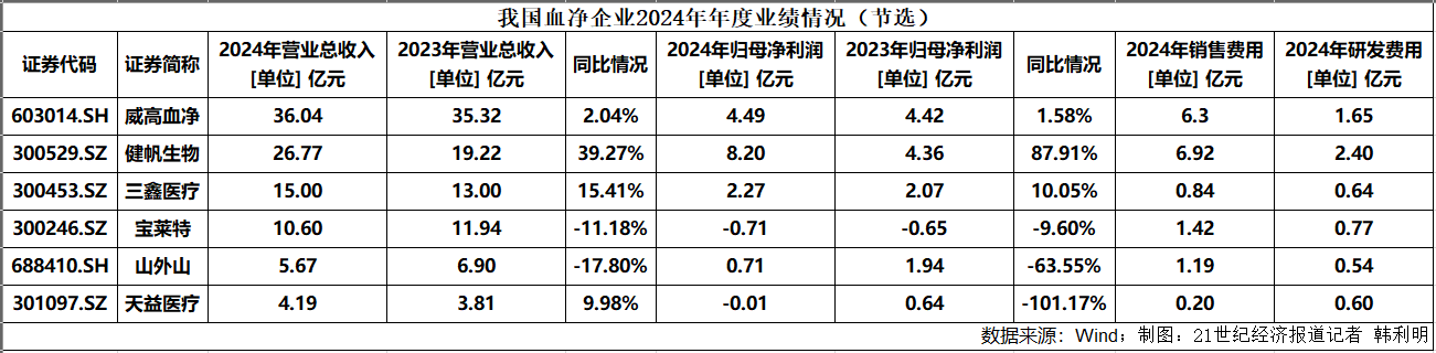 上市首日涨超56%：供应链依赖、以价换量、合规成本，威高血净待突围