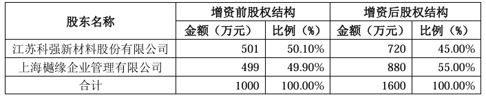 科强股份子公司科悦新材引增资，上市公司股权降至45%