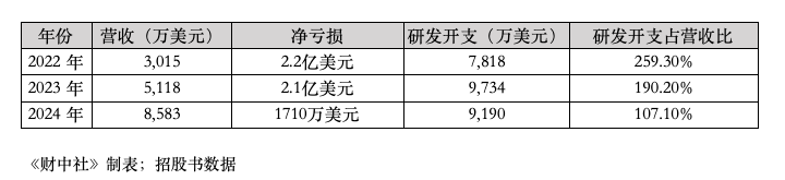 三年累亏4.5亿美元,英矽智能超90%营收依赖前五大客户