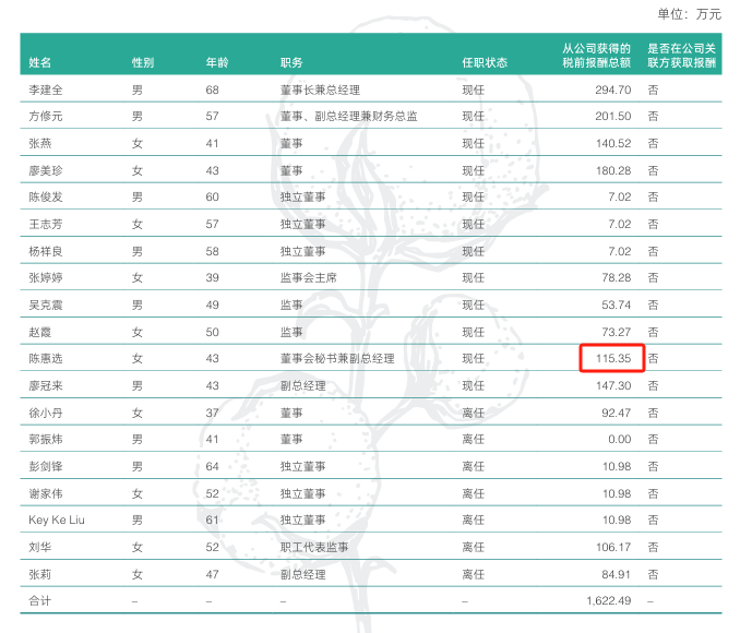 稳健医疗2024年净利6.95亿增长20%：董秘陈惠选薪酬115万涨薪15万