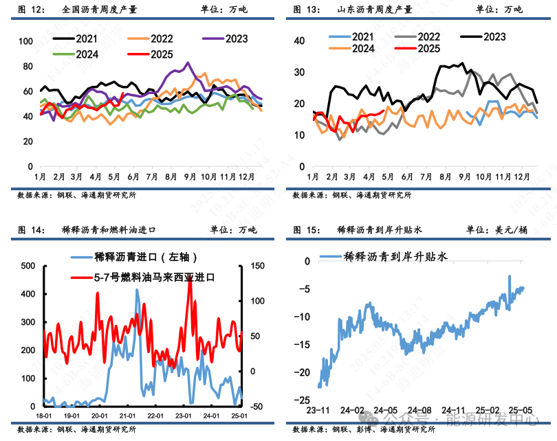 【沥青周报】沥青-SC裂解运行至高位,基本面相对油价抗跌