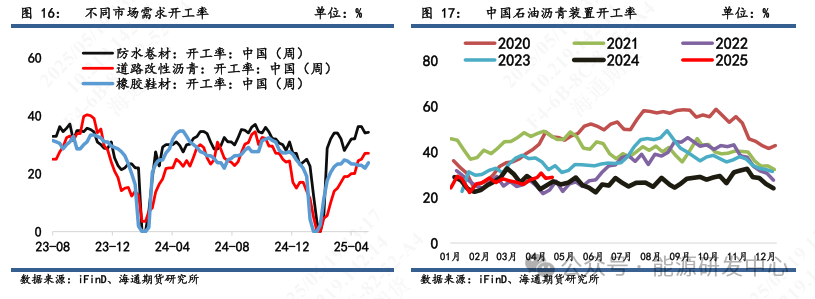 【沥青周报】沥青-SC裂解运行至高位,基本面相对油价抗跌