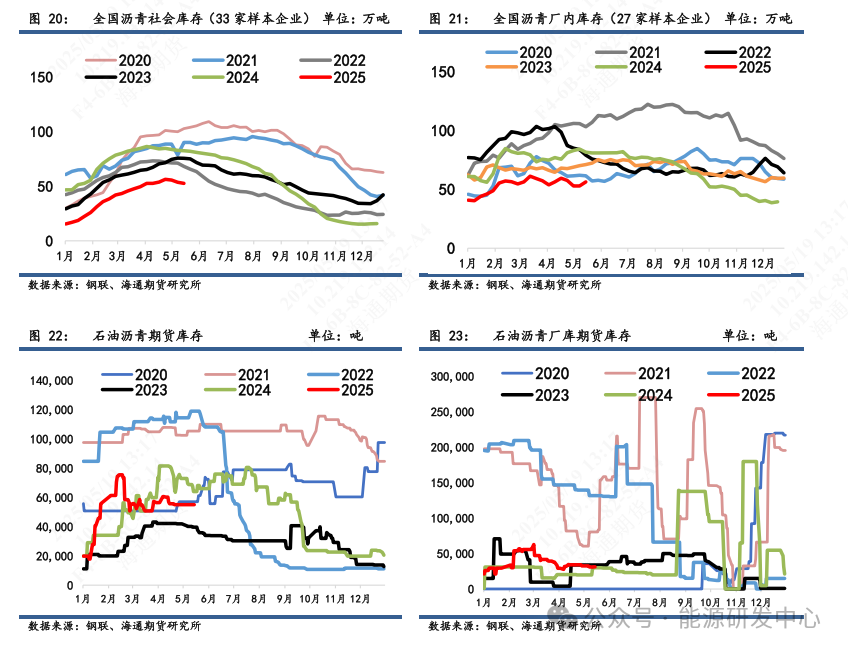 【沥青周报】沥青-SC裂解运行至高位,基本面相对油价抗跌