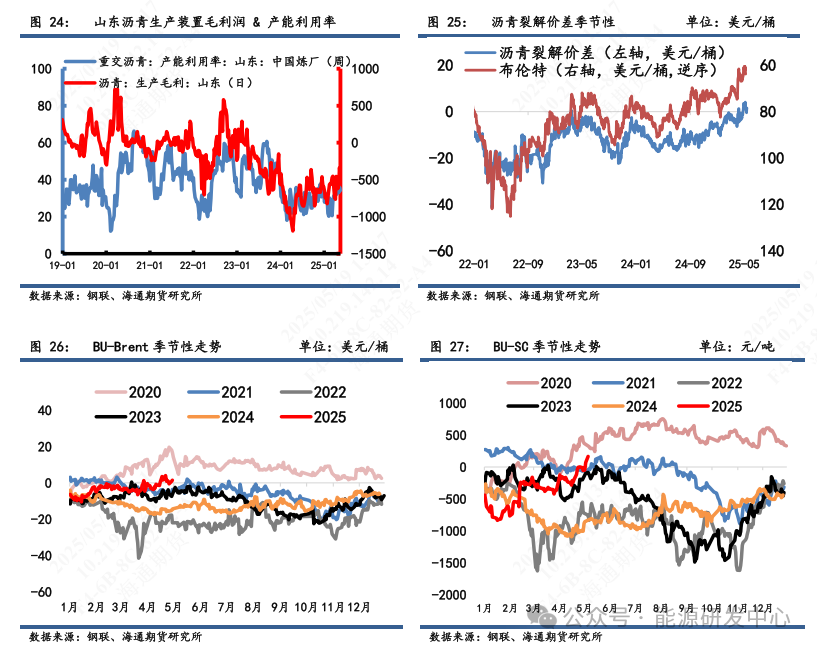 【沥青周报】沥青-SC裂解运行至高位,基本面相对油价抗跌