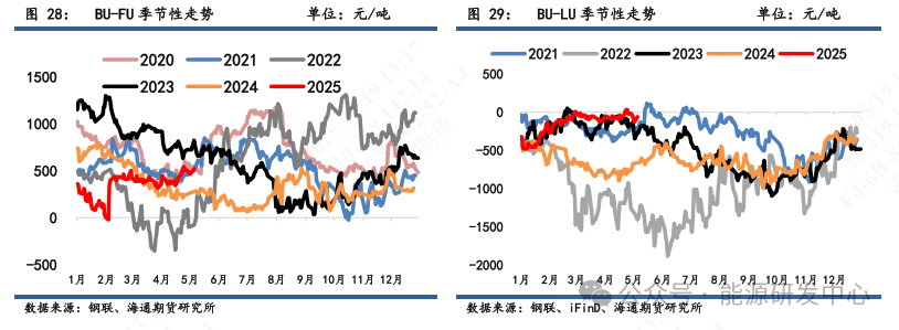 【沥青周报】沥青-SC裂解运行至高位,基本面相对油价抗跌