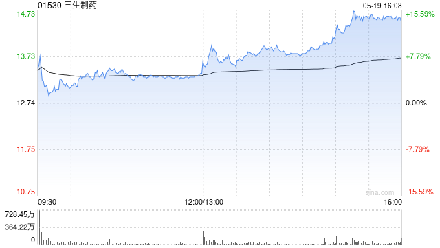 三生制药与辉瑞就PD-1/VEGF双特异性抗体(SSGJ-707)订立许可协议