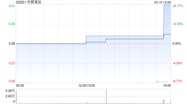 升辉清洁拟折让约19.35%配股 最高净筹约4765万港元