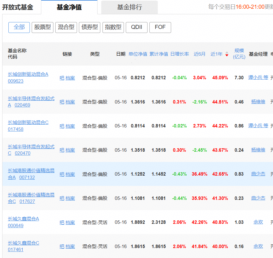 长城基金研究总经理廖瀚博刷屏！多款基金亏超20%，管理规模一年就腰斩...