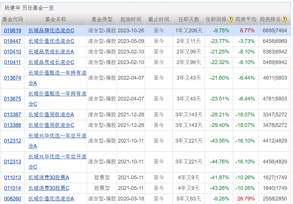 长城基金研究总经理廖瀚博刷屏！多款基金亏超20%，管理规模一年就腰斩...