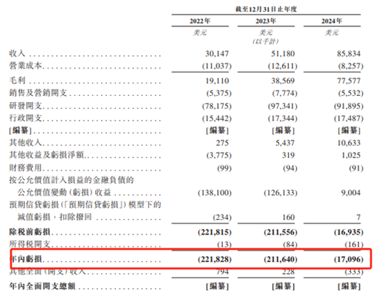 英矽智能港股IPO:三年亏损超4亿美元 淡马锡、启明创投等参投