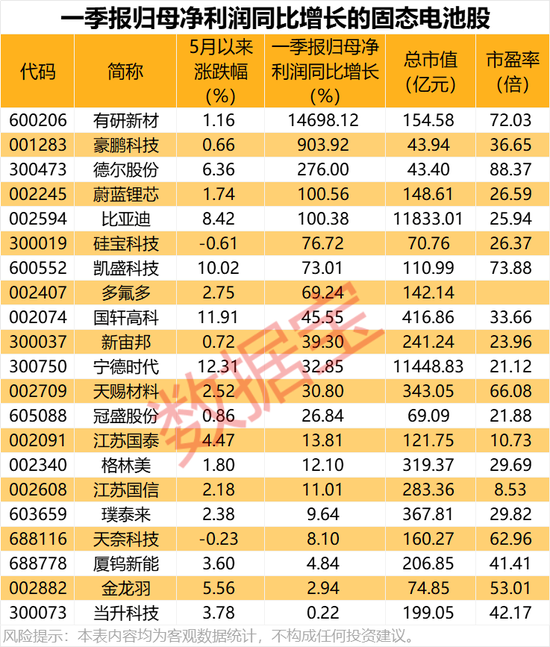 固态电池,又一家官宣,预计很快批量装车!绩优概念股出炉