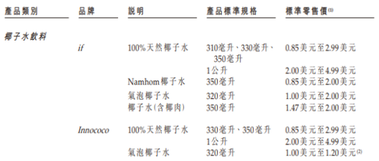 椰子水IFBH递表港交所：创始人面临上亿对赌，单一品类占比极高