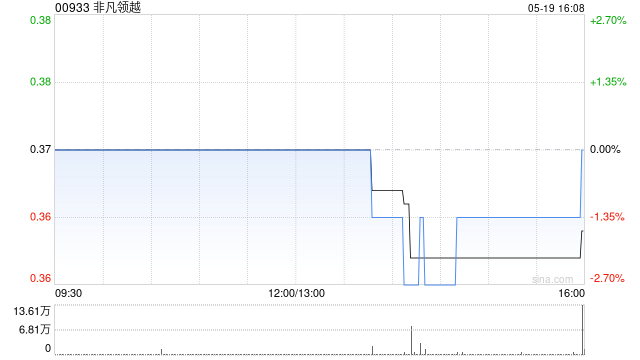 非凡领越拟委聘安永为新任核数师