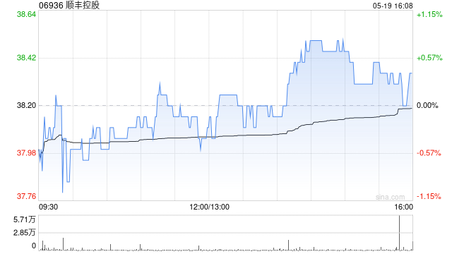 顺丰控股4月速运物流业务、供应链及国际业务合计收入为239.15亿元 同比增长12.42%