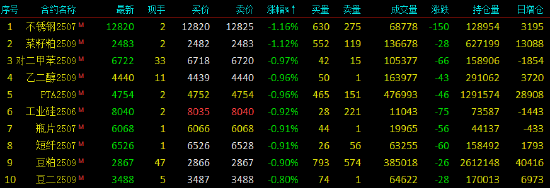 开盘|国内期货主力合约跌多涨少 氧化铝涨超1%